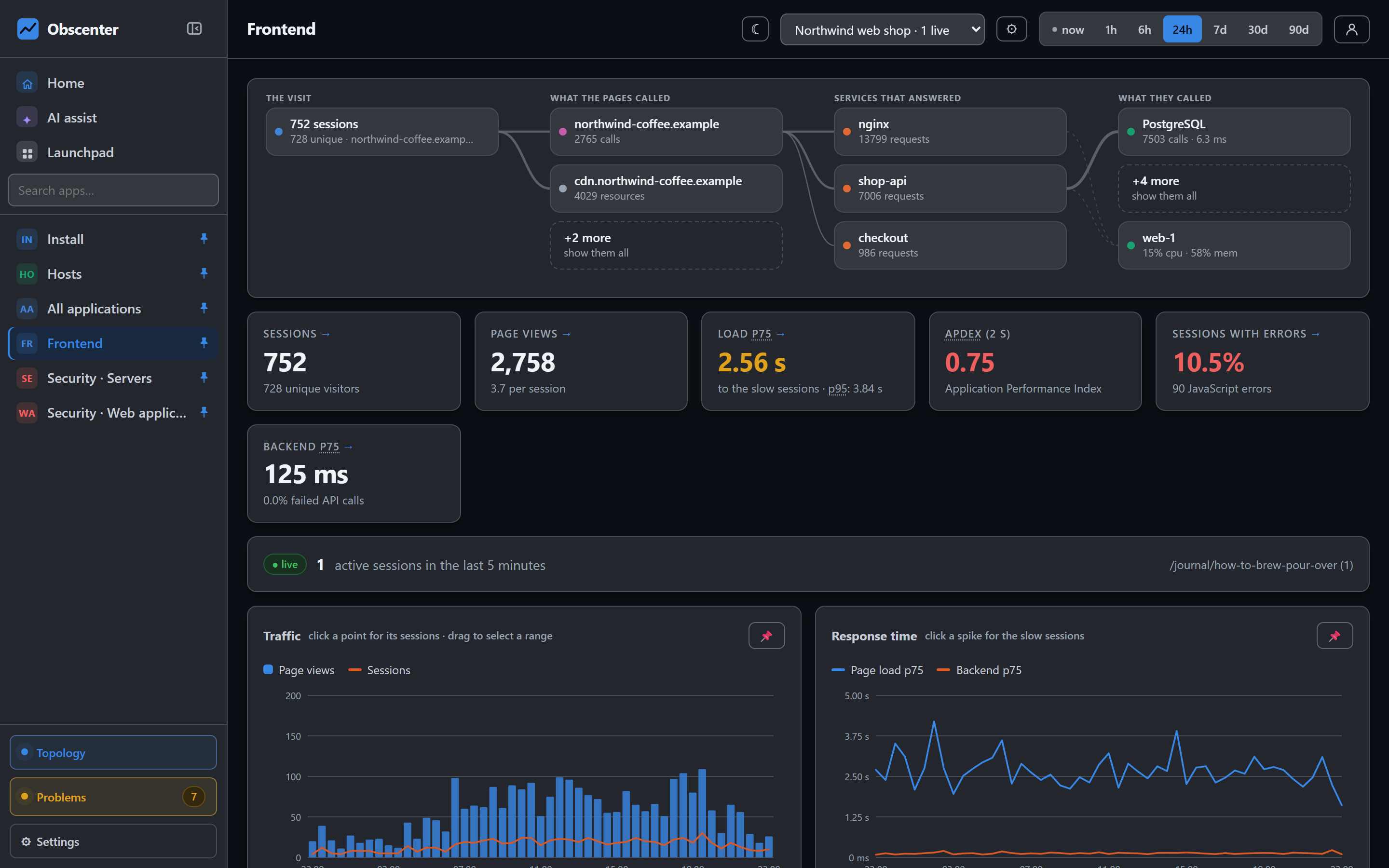 Frontend overview for the Northwind Coffee web shop: sessions, page load p75 and Core Web Vitals
