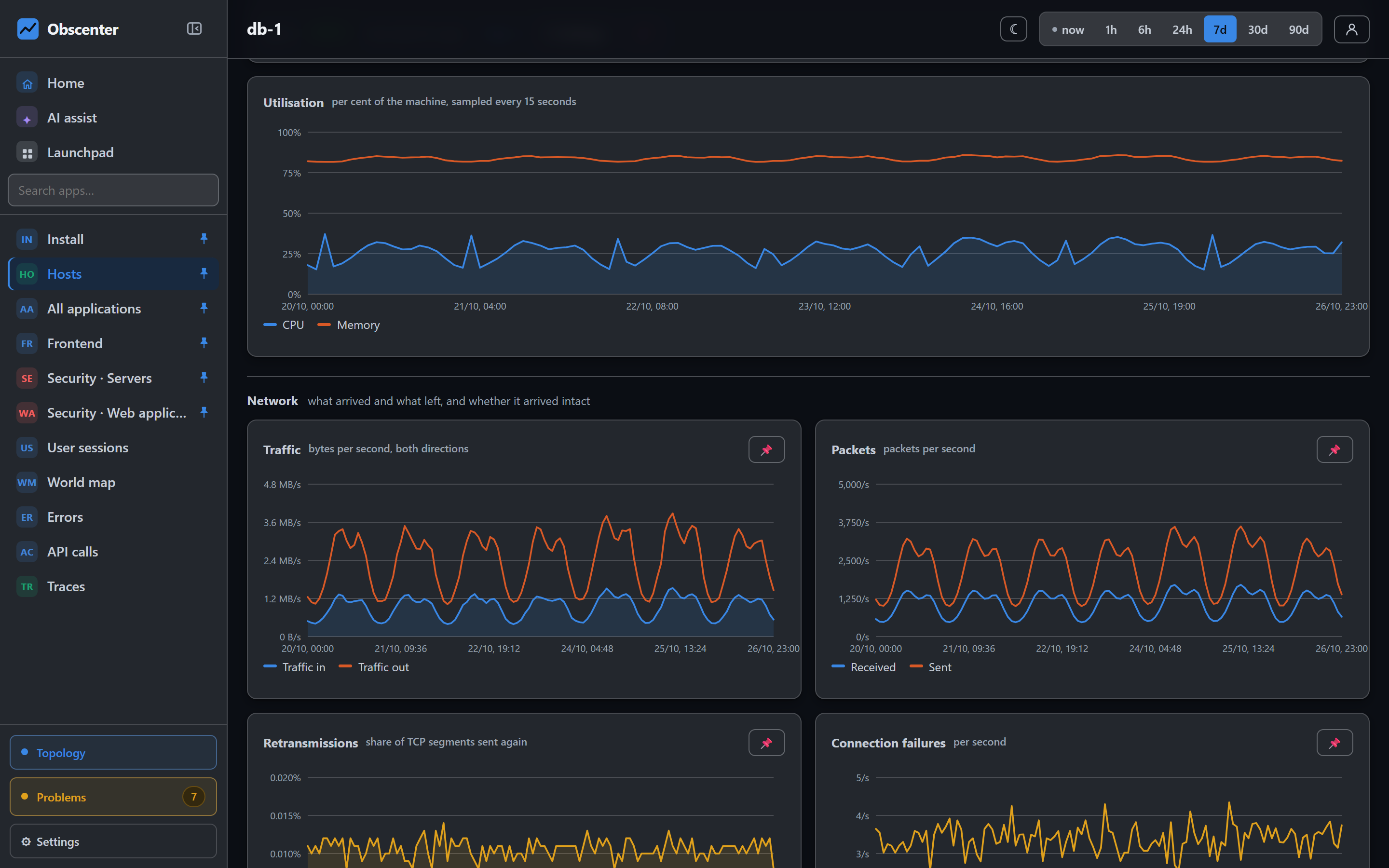 Machine page for db-1: a week of CPU and memory utilisation, then network traffic, packets, retransmissions and connection failures